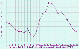 Courbe du refroidissement olien pour La Chapelle-Montreuil (86)