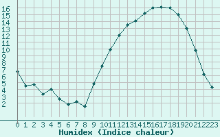 Courbe de l'humidex pour Saint-Mdard-d'Aunis (17)