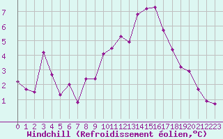 Courbe du refroidissement olien pour Thorrenc (07)