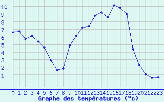 Courbe de tempratures pour Dounoux (88)