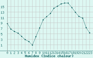 Courbe de l'humidex pour Sallanches (74)