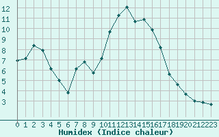Courbe de l'humidex pour Aubenas - Lanas (07)