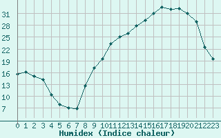 Courbe de l'humidex pour Lhospitalet (46)