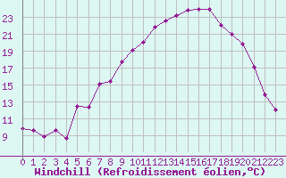 Courbe du refroidissement olien pour Salon-de-Provence (13)