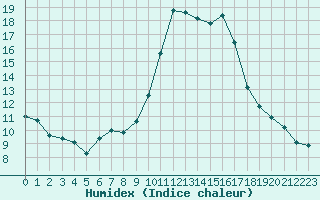 Courbe de l'humidex pour Ajaccio - Campo dell'Oro (2A)