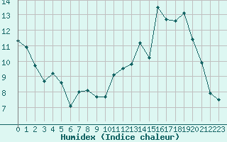 Courbe de l'humidex pour Le Touquet (62)