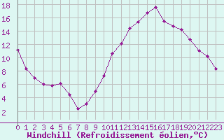 Courbe du refroidissement olien pour Le Luc (83)