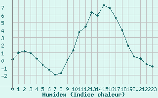 Courbe de l'humidex pour Mende - Chabrits (48)