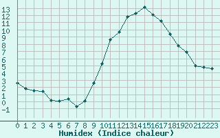 Courbe de l'humidex pour Dolembreux (Be)