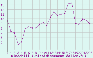 Courbe du refroidissement olien pour Albi (81)