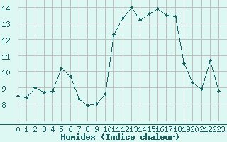 Courbe de l'humidex pour La Rochelle - Le Bout Blanc (17)