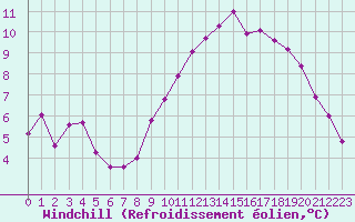Courbe du refroidissement olien pour Lille (59)