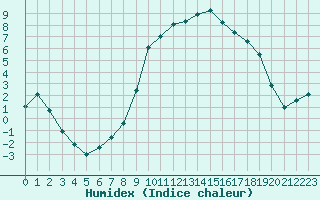 Courbe de l'humidex pour Bellefontaine (88)