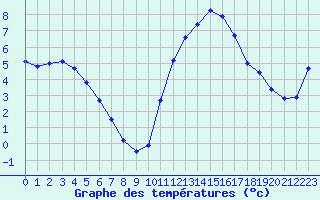 Courbe de tempratures pour Herhet (Be)
