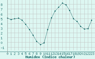 Courbe de l'humidex pour Herhet (Be)