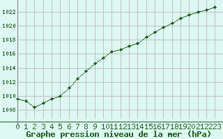 Courbe de la pression atmosphrique pour Izegem (Be)