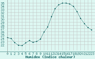 Courbe de l'humidex pour Sallles d'Aude (11)