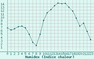 Courbe de l'humidex pour Sisteron (04)