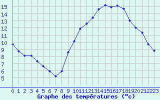 Courbe de tempratures pour Ploeren (56)