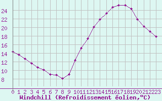 Courbe du refroidissement olien pour Chailles (41)