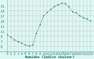 Courbe de l'humidex pour Aniane (34)