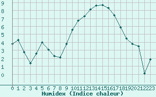 Courbe de l'humidex pour Montpellier (34)