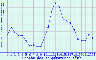 Courbe de tempratures pour Formigures (66)