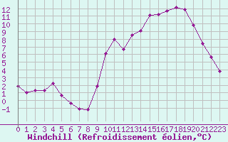 Courbe du refroidissement olien pour Millau (12)
