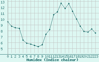 Courbe de l'humidex pour Lignerolles (03)