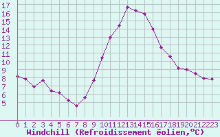 Courbe du refroidissement olien pour Aytr-Plage (17)