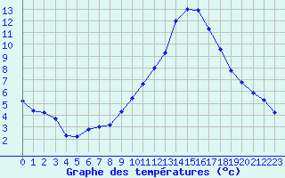 Courbe de tempratures pour Gap-Sud (05)