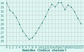 Courbe de l'humidex pour Brive-Laroche (19)