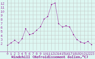 Courbe du refroidissement olien pour Saint-Girons (09)