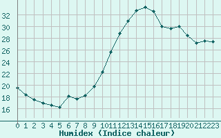 Courbe de l'humidex pour Nmes - Garons (30)