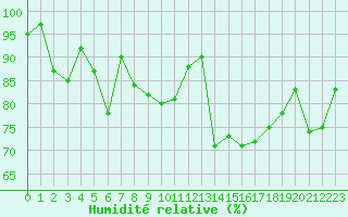 Courbe de l'humidit relative pour La Roche-sur-Yon (85)