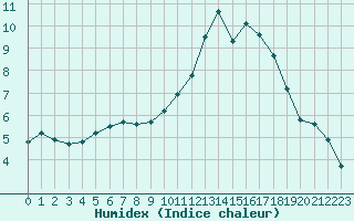 Courbe de l'humidex pour La Chapelle-Montreuil (86)