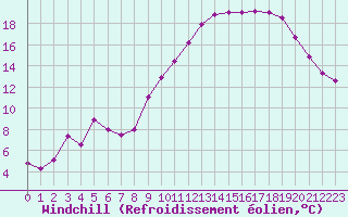 Courbe du refroidissement olien pour Mont-Aigoual (30)
