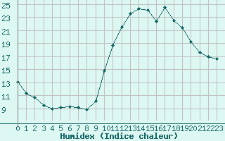 Courbe de l'humidex pour Lobbes (Be)