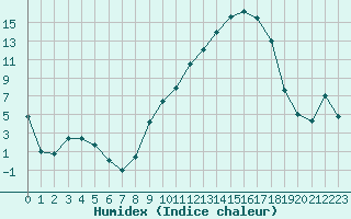 Courbe de l'humidex pour Colmar (68)