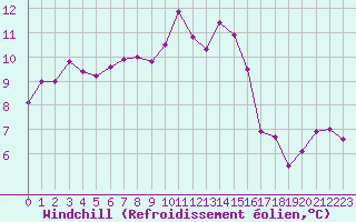 Courbe du refroidissement olien pour Carcassonne (11)