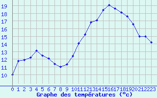 Courbe de tempratures pour Montredon des Corbires (11)