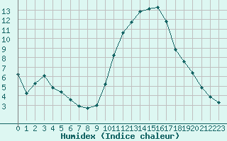 Courbe de l'humidex pour Jarnages (23)