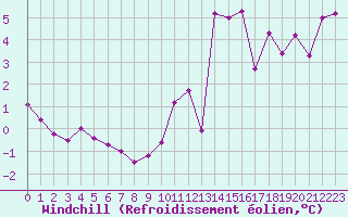 Courbe du refroidissement olien pour Biscarrosse (40)