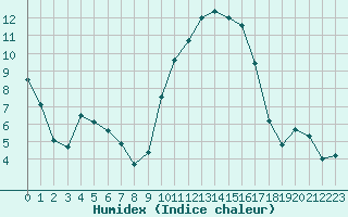 Courbe de l'humidex pour Nmes - Garons (30)