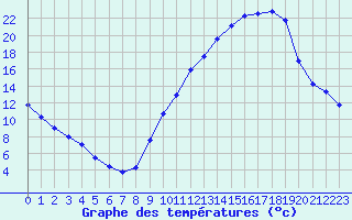 Courbe de tempratures pour Dole-Tavaux (39)