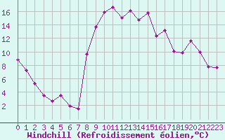 Courbe du refroidissement olien pour Formigures (66)