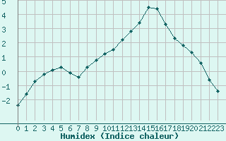 Courbe de l'humidex pour Vichy (03)