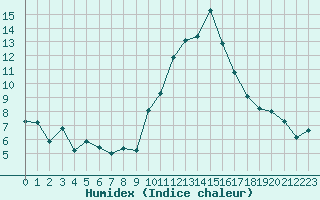 Courbe de l'humidex pour Sainte-Locadie (66)