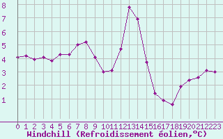 Courbe du refroidissement olien pour Abbeville (80)