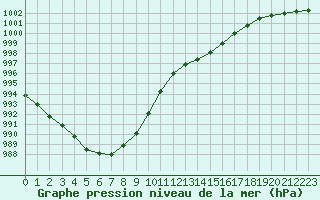 Courbe de la pression atmosphrique pour Estres-la-Campagne (14)